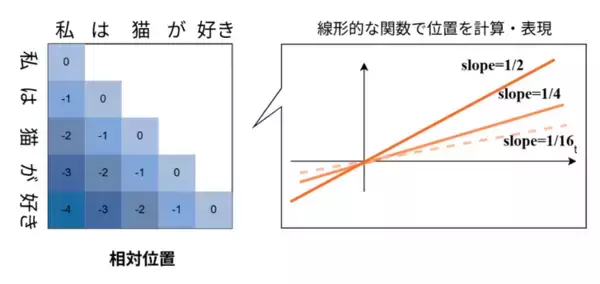 「LLMの追加学習なしで決められた長さ以上のテキストを生成可能な技術を開発～独自の位置符号化機構によりLLMの学習コストの削減に貢献～」の画像