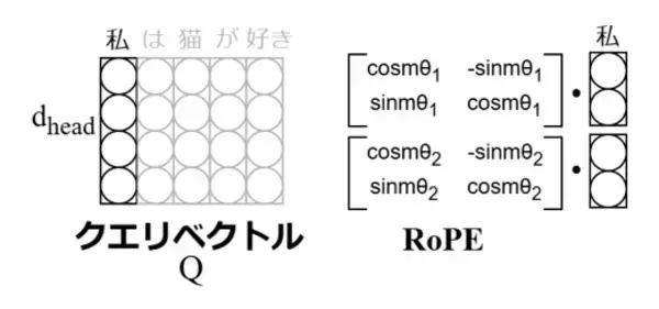 「LLMの追加学習なしで決められた長さ以上のテキストを生成可能な技術を開発～独自の位置符号化機構によりLLMの学習コストの削減に貢献～」の画像