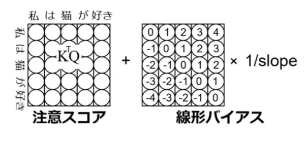 「LLMの追加学習なしで決められた長さ以上のテキストを生成可能な技術を開発～独自の位置符号化機構によりLLMの学習コストの削減に貢献～」の画像