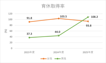 男性従業員の育児休業取得率目標100%を前倒しで達成！
