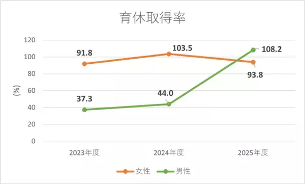 男性従業員の育児休業取得率目標100%を前倒しで達成！