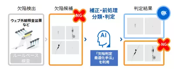 【東芝デジタルソリューションズ】 「Meister Apps AI画像自動検査パッケージ」で欠陥判定を最適化する新バージョンを提供開始