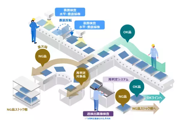 「【東芝デジタルソリューションズ】 「Meister Apps AI画像自動検査パッケージ」で欠陥判定を最適化する新バージョンを提供開始」の画像