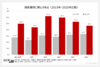 “失敗しない消費”から“メリットの最大化“へ　朝活や美容にも広がる投資マインド　今も未来も楽しみたい新トレンド「ミライマ消費」の兆し ～ビデオリサーチ「ひと研究所」による生活者研究の最新情報ご提供～