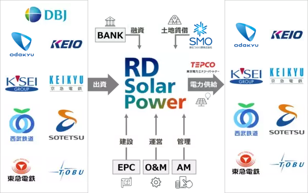 日本政策投資銀行および関東私鉄・グループ企業８社による再生可能エネルギー事業の協働実施について