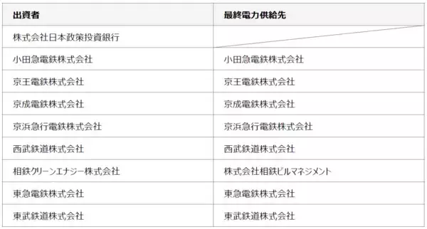 「日本政策投資銀行および関東私鉄・グループ企業８社による再生可能エネルギー事業の協働実施について」の画像