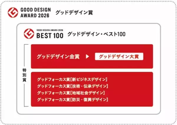 「「2026年度グッドデザイン賞」の応募受付を4月1日（水）から開始」の画像