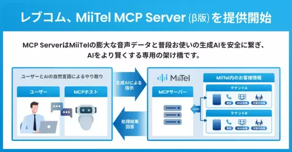「使いたいAIで「MiiTel」のデータをそのまま分析ーレブコム、生成AIと音声データ基盤を直接つなぐ「MiiTel MCP Server（β版）」を提供開始」の画像