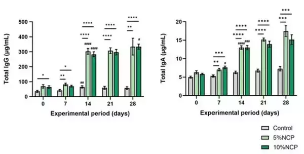 「【中部大学】食用サボテンの腸内環境改善と免疫機能向上を確認ーボテンの健康食品への需要拡大に期待－」の画像