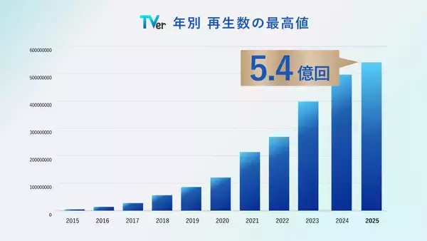 「【TVer】2025年10月の再生数、過去最高の5.4億再生を記録」の画像