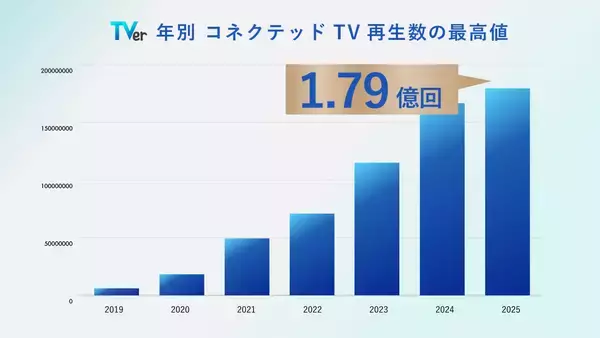 「【TVer】2025年10月の再生数、過去最高の5.4億再生を記録」の画像