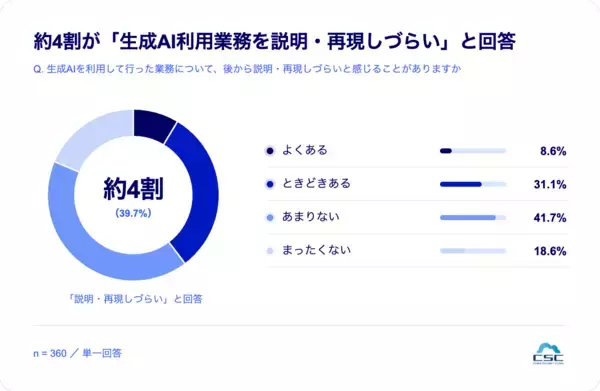 「業務で生成AIを利用する人の約4割が「禁止されても利用継続」」の画像