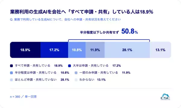 「業務で生成AIを利用する人の約4割が「禁止されても利用継続」」の画像