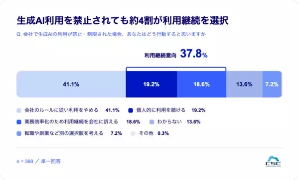 「業務で生成AIを利用する人の約4割が「禁止されても利用継続」」の画像