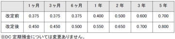 定期預金の金利改定について