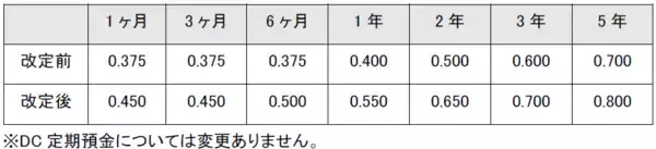 定期預金の金利改定について