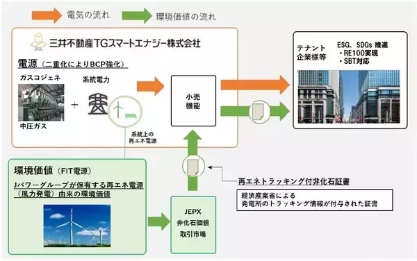 「国内初、三井不動産グループとJパワーグループが連携しエリアBCPと脱炭素を両立日本橋・豊洲エリアの「スマートエネルギープロジェクト」グリーン電力化」の画像