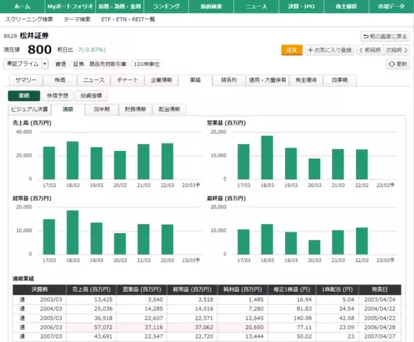 「新投資情報ツール「マーケットラボ」を7月末より提供開始四季報をはじめとした充実の情報により、銘柄探し・分析・投資判断を強力にサポート！」の画像