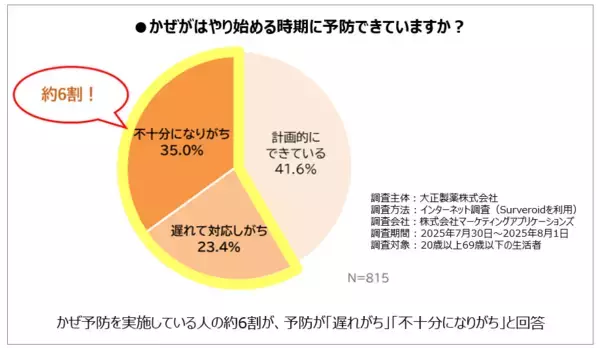 大正健康ナビ、10/8新着情報　「早めのかぜ予防で、食欲の秋、スポーツの秋を楽しもう」を公開！