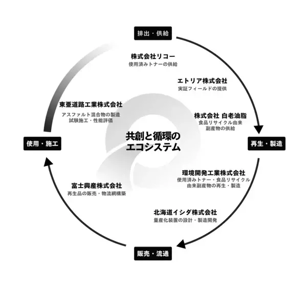 使用済みトナーと食品リサイクル由来の副産物を活用した新たな資源循環モデルを構築