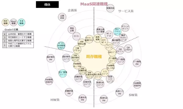 PwCコンサルティングとパーソルプロセス＆テクノロジー、「MaaSキャリアマップ」を公開