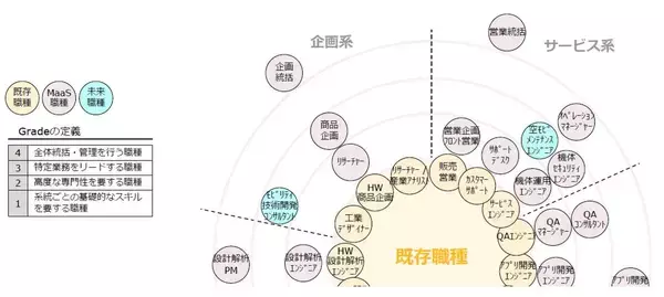 「PwCコンサルティングとパーソルプロセス＆テクノロジー、「MaaSキャリアマップ」を公開」の画像