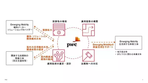 「PwCコンサルティングとパーソルプロセス＆テクノロジー、「MaaSキャリアマップ」を公開」の画像