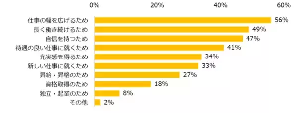 「「仕事を通じた成長・スキルアップ」調査ー『エン派遣』ユーザーアンケートー」の画像