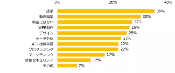 「「仕事を通じた成長・スキルアップ」調査ー『エン派遣』ユーザーアンケートー」の画像