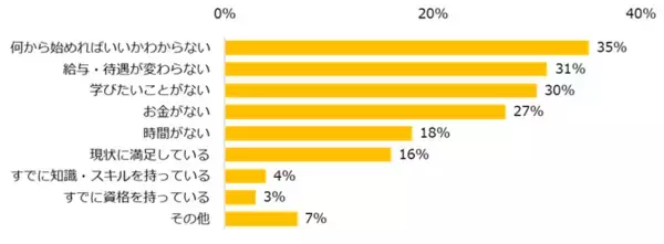 「「仕事を通じた成長・スキルアップ」調査ー『エン派遣』ユーザーアンケートー」の画像