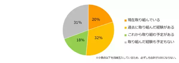 「「仕事を通じた成長・スキルアップ」調査ー『エン派遣』ユーザーアンケートー」の画像