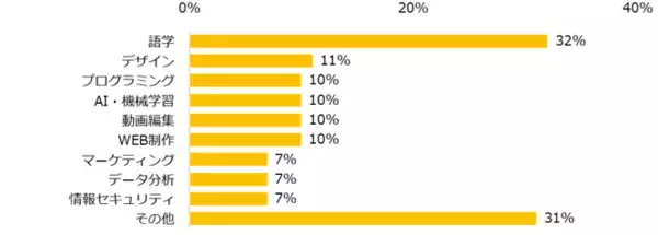 「「仕事を通じた成長・スキルアップ」調査ー『エン派遣』ユーザーアンケートー」の画像