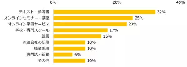 「「仕事を通じた成長・スキルアップ」調査ー『エン派遣』ユーザーアンケートー」の画像