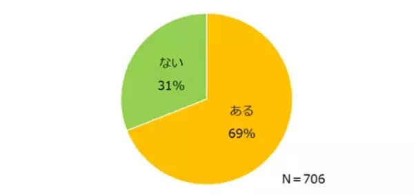 「「仕事を通じた成長・スキルアップ」調査ー『エン派遣』ユーザーアンケートー」の画像