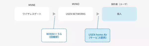 「USEN NETWORKSとワイヤレスゲートが協業　個人向けワイヤレスホームルーター「USEN home Air」提供開始」の画像