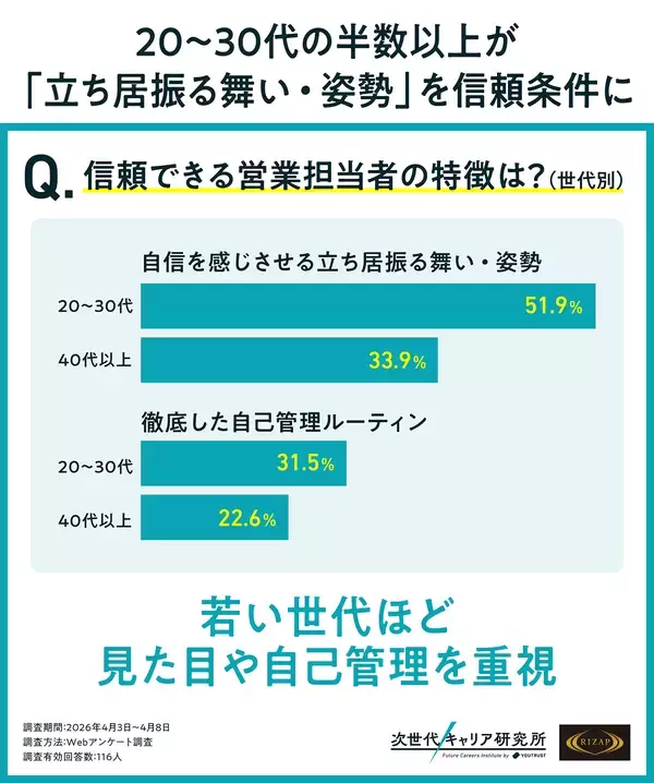 「【YOUTRUST × RIZAP】 鍛え上げるのは、「揺るぎない自信」。 「人間性」がビジネスを左右する時代に、“自己統制力”がキャリアを切り拓く。」の画像