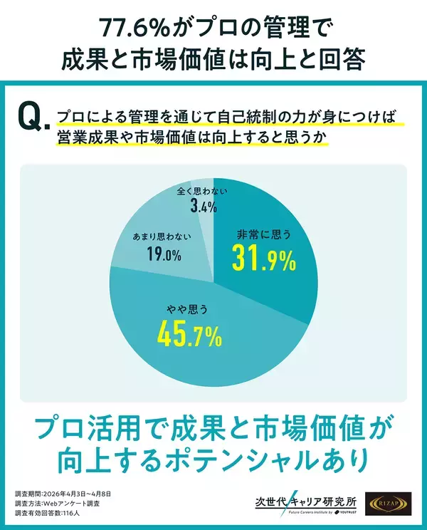 「【YOUTRUST × RIZAP】 鍛え上げるのは、「揺るぎない自信」。 「人間性」がビジネスを左右する時代に、“自己統制力”がキャリアを切り拓く。」の画像