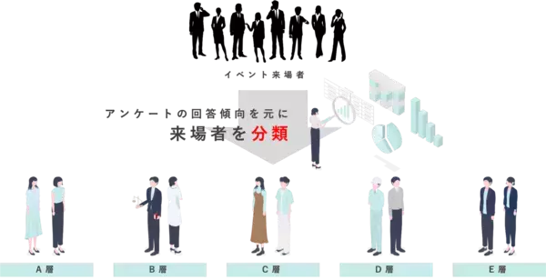 「イベントのアンケートを最大限生かす。顧客像を可視化し、施策まで伴走する新サービス「顧客図鑑360」をリリース」の画像