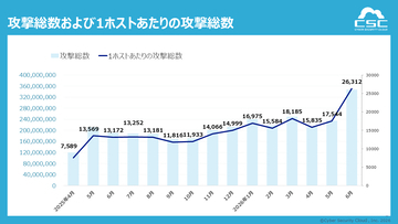 1日に約873万回、1秒あたり約101回のサイバー攻撃を検知イタリア発信元とみられる攻撃が前年同期比約75倍に急増