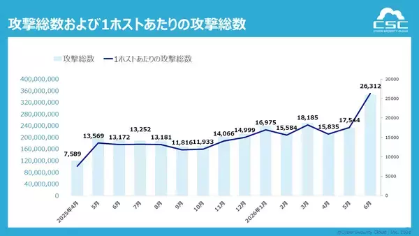 1日に約873万回、1秒あたり約101回のサイバー攻撃を検知イタリア発信元とみられる攻撃が前年同期比約75倍に急増