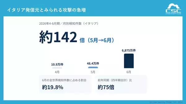 「1日に約873万回、1秒あたり約101回のサイバー攻撃を検知イタリア発信元とみられる攻撃が前年同期比約75倍に急増」の画像