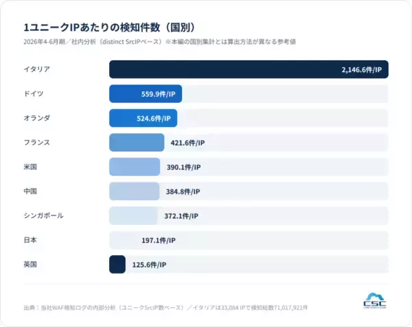 「1日に約873万回、1秒あたり約101回のサイバー攻撃を検知イタリア発信元とみられる攻撃が前年同期比約75倍に急増」の画像