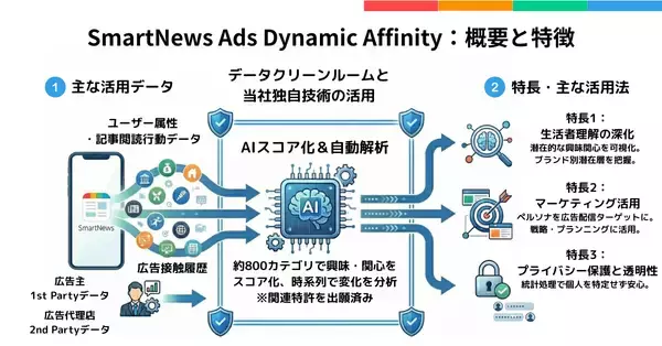 「スマートニュース、記事閲読行動データを活用したマーケティング分析ソリューション「SmartNews Ads Dynamic Affinity」を提供開始」の画像