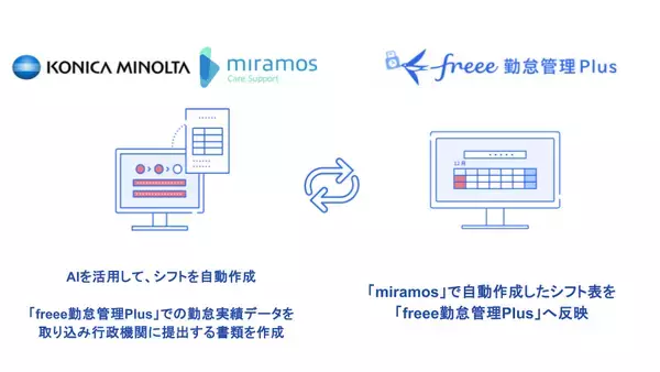 freeeがコニカミノルタと連携し、医療・介護業界のシフト作成・勤怠管理を支援