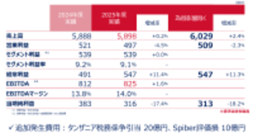 2025年度通期決算を発表