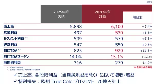 「2025年度通期決算を発表」の画像