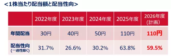 「2025年度通期決算を発表」の画像