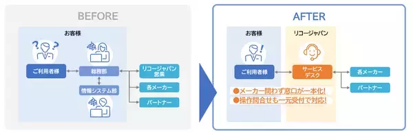 リコージャパン、会議室AV機器の運用サポートを開始
