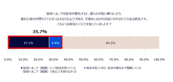 「6月1日は、自然治癒のない身近な疾患「鼠径ヘルニアの日」 小さなふくらみ、大きなサイン 症状があっても約7割が受診せず」の画像