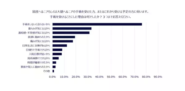 「6月1日は、自然治癒のない身近な疾患「鼠径ヘルニアの日」 小さなふくらみ、大きなサイン 症状があっても約7割が受診せず」の画像